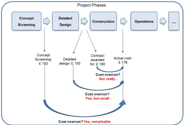 Figure 1. Assessing cost overruns 