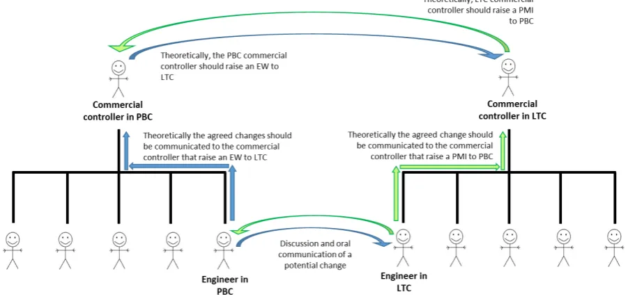 Figure 2. Scope changes agreed among engineers are not always clearly communicated at the commercial level 
