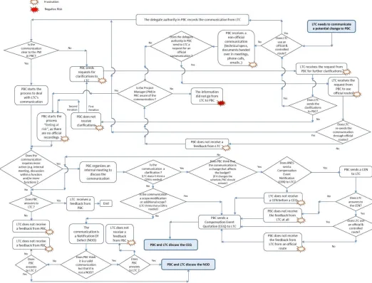 Figure 3. Information flow between LTC and PBC, when LTC has to communicate a potential change to PBC 