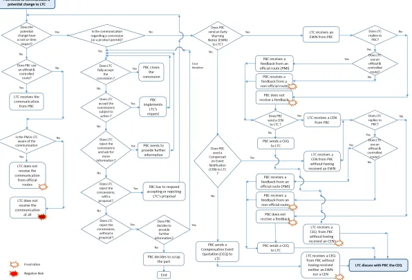 Figure 4. Information flow between LTC and PBC, when PBC has to communicate a potential change to LTC 