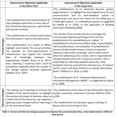 Table 3. Formal and Informal changes proposed to improve the communication flow, to be implemented in different 