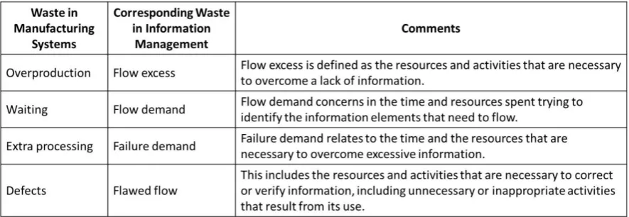 Table 1. Waste in manufacturing and corresponding waste in information management, adapted from (Hicks 2007) 