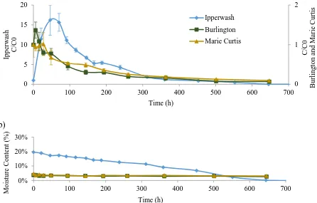 Figure 3.2: Replication and die-off of E. coli using unsaturated sand collected at the three field sites