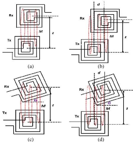 Fig. 3 Possible alignment of spiral square WIPT coils; a) Perfect alignment, b) Lateral misalignment, c) Angular misalignment, and d) Planar and angular misalignment