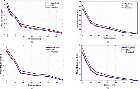 Fig. 8 MI Vs Distance for spiral square coil structure at a) perfect alignment, b) lateral misalignment (40mm), c) angular misalignment (30°), and d) planar and angular misalignment (40mm & 15°)