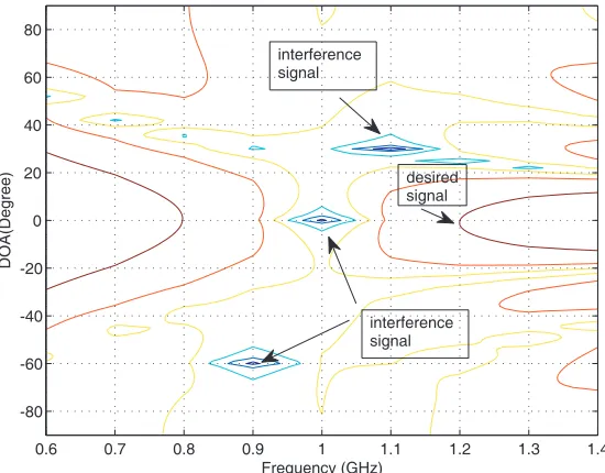 Figure 3. Direction patterns for diﬀerent frequency with N = 128, m = 3, and M = 5.