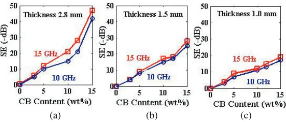 Figure 10. SE vs. content of CB (wt%) at thickness (a) 2.8 mm, (b) 1.5 mm, (c) 1.0 mm.
