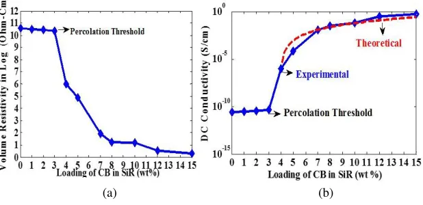 Figure 3. Eﬀect of CB loading on (a) Volume resistivity (b) DC conductivity.