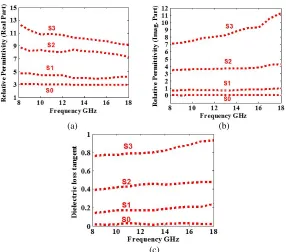 Figure 5.Complex permittivity vs.Dielectric loss tangent (tanfrequency.(a) Real part (ε′).(b) Imaginary part (ε′′).(c) δe).