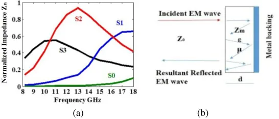 Figure 6. Reﬂection loss (RL) vs. frequency (a) RL of samplessample S0–S3 at thickness 2 mm (b) RLof S2 at diﬀerent thicknesses.