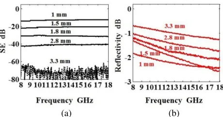 Figure 9(a) and 9(b) show the eﬀect of composite thickness on shielding eﬀectiveness and reﬂectivityfor 15 wt% CB composite in 8–18 GHz