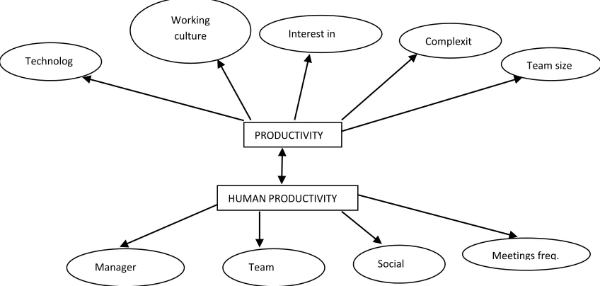 Figure 1. Empirical model for human productivity and productivity 