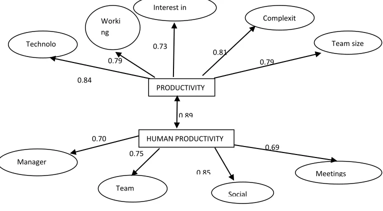 Figure 2. Structural equation model for productivity and human productivity  