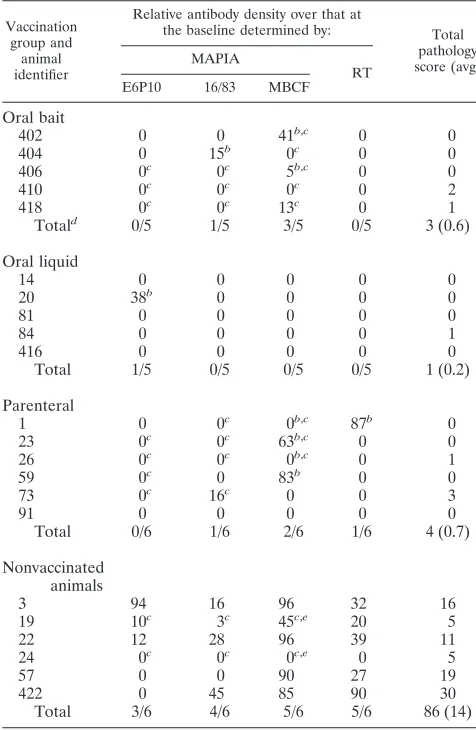 TABLE 1. Total pathology scores and antibody responses to M. bovisantigens as measured by MAPIA and RT densitometry in vaccinatedand nonvaccinated deer after M