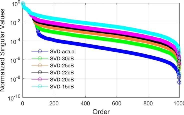 Figure 3.2: Normalized Singular Values (Example 3).