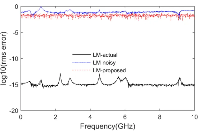 Figure 3.12: Rational Approximation of the 16-dB SNR data using LM and LM-Proposedapproximation