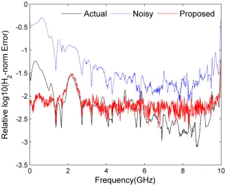 Figure 3.21: LM approximation of actual/noise-free data (black), LM approximation withnoisy data (Blue) and proposed method approximation (Red) for order 105 (Example 2)(SNR=25dB)