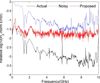 Figure 3.27: LM approximation of actual (noise-free) data (Black), LM approximation withnoisy data (Blue) and proposed method approximation (Red) for order 120 (Example 2) (SNR=20dB)