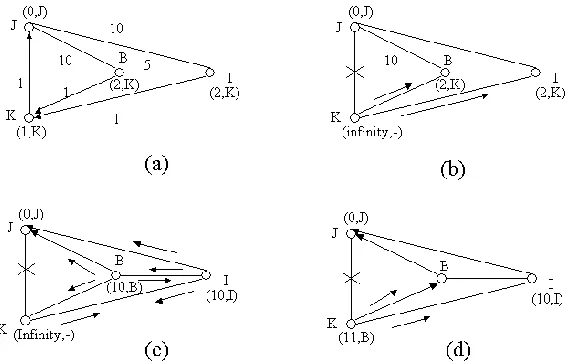 Figure 2: An example of WRP-routing protocol’s operation  