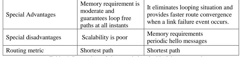 Table :1 Comparison of characteristics of table driven protocols 