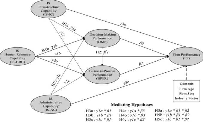 Fig. 1 shows the conceptual framework that depicts the nexus of the relationships between the main constructs discussed above.