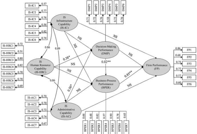 Fig. 2. Results of SEM with two serial multiple mediator effects + .