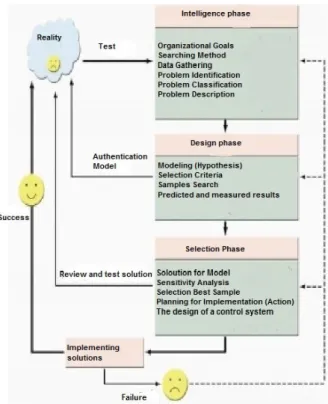 Figure 2. Decision-making process (Stonebraker, 2002)