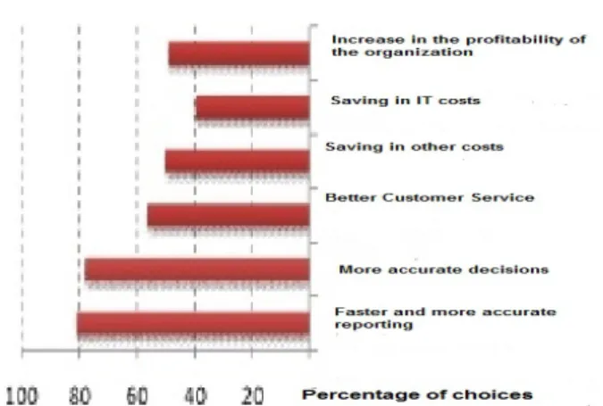 Figure  4.  Results  of  the  Performance  Management  System