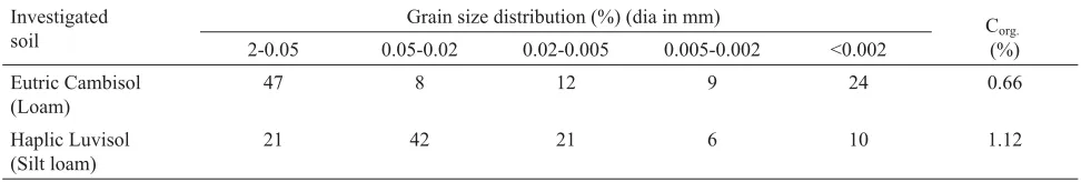 Table 1.Coefficients of variation and correlation were calculated.T a b l e 1. Grain size distribution and organic carbon content in soils (0-20 cm) before starting experiment