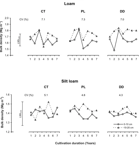Fig. 1. Temporal changes in bulk density for the investigated soils. CV – coefficient of variation for both depths; CT– conventional tillage;PL– ploughless tillage; DD – direct drilling.