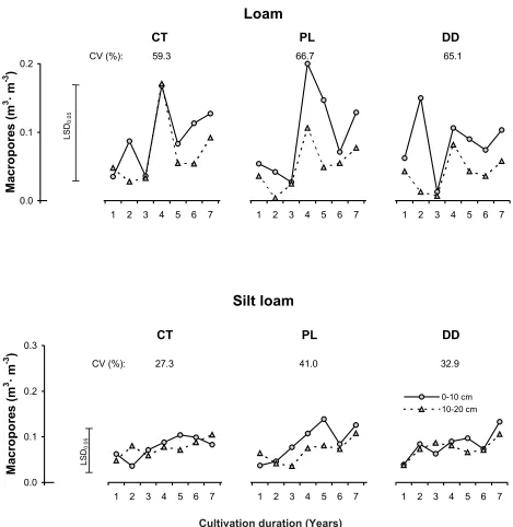 Fig. 2. Temporal changes in volume of macropores (>20 �m) for the investigated soils. Explanations as in Fig