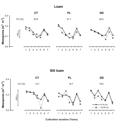 Fig. 3. Temporal changes in volume of mesopores ( 20-0.2 �m) for two soils. Explanations as in Fig