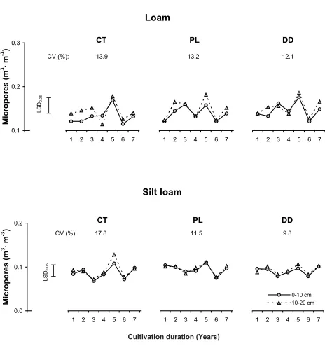 Fig. 4. Temporal changes in volume of micropores (<0.2 �m) for the investigated soils