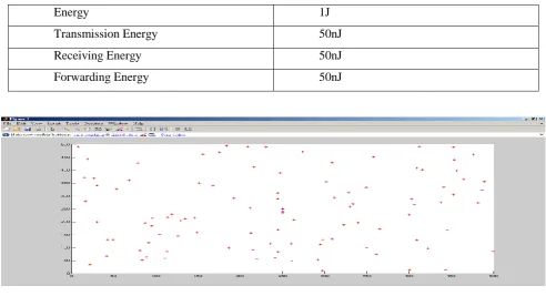 Figure 3: Dead nodes (Existing ) Here figure is showing the dead nodes in wireless sensor networks