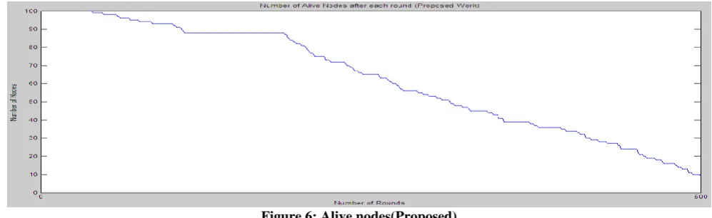 Figure 4: Dead nodes (Proposed) Here figure shows the proposed work that is being compared with existing work
