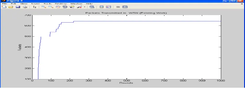 Figure 7:Packets to base station(Existing) Here figure is showing the number of packets that are transmitted to the base station in WSN in the existing work by performing 