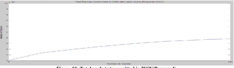 Figure 10: Total packets transmitted in WSN(Proposed) Here figure shows the difference between the number of packets transmitted in existing work and after the proposed method