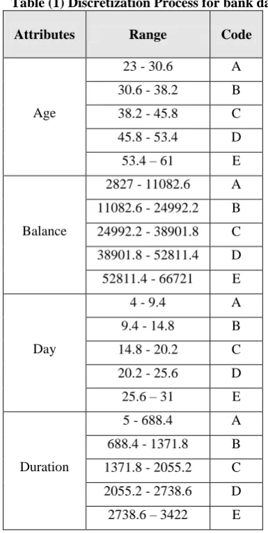 Table (1) Discretization Process for bank data 