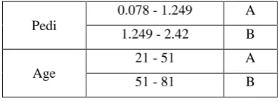 Table (3) Discretization Process for credit approval data 