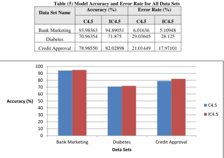 Table (5) Model Accuracy and Error Rate for All Data Sets Accuracy (%) Error Rate (%) 