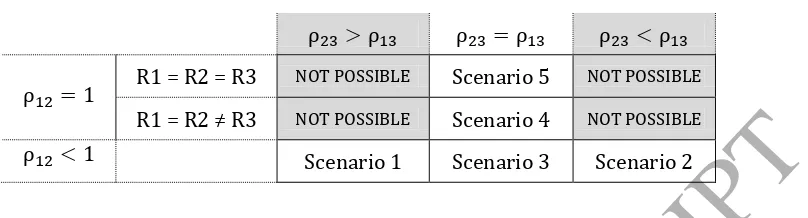 Table 7 Visualizing the five scenarios 