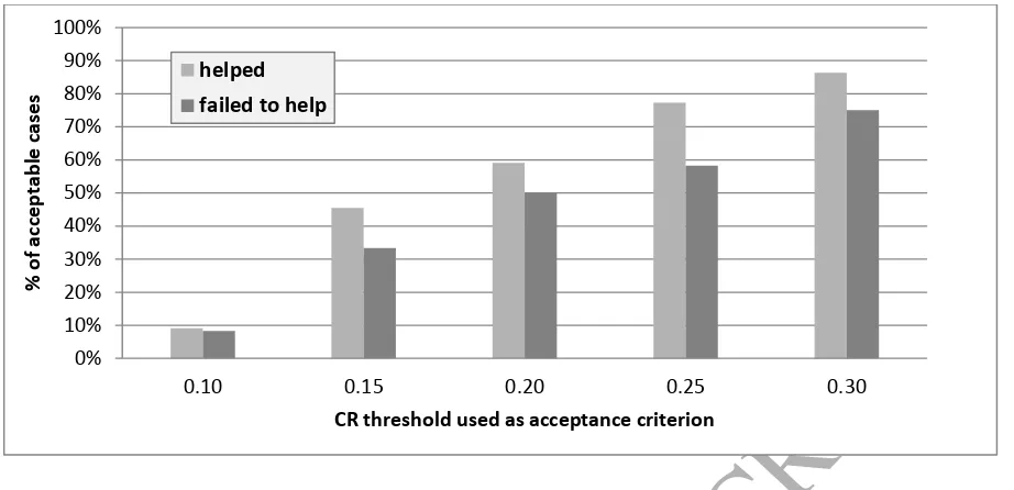 Table 9 shows the frequency of participants who found the software to be helpful (Scenarios 1, 0.100.150.200.250.30Figure 1 Percentage of acceptable cases for using different thresholds of acceptance Table 9 Frequencies of consistent and inconsistent cases