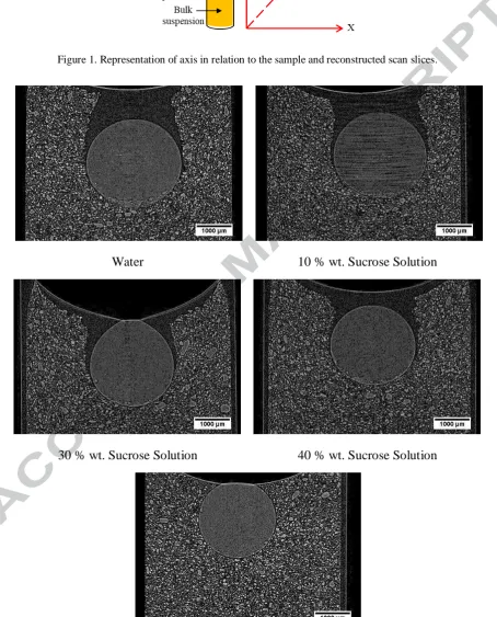 Figure 1. Representation of axis in relation to the sample and reconstructed scan slices