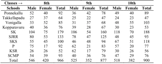 Table 2 School Wise and Gender Wise Student, with Oneirophobia 