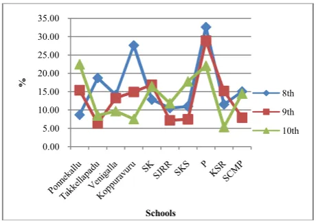Figure 1B-9th Male Students with Oneirophobia 