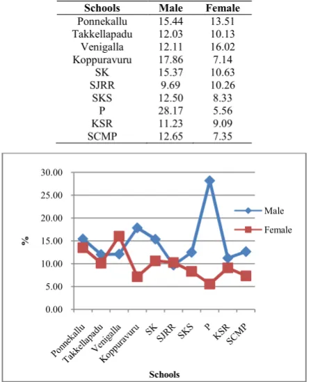 Table 4 Comparison of Oneirophobia between Male and Female Students (%)  