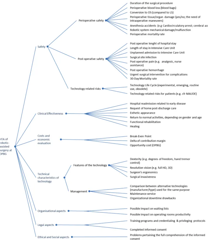 Fig. 1 – Decisional tree. EUnetHTA domains and KPIs arranged into a hierarchical decision tree