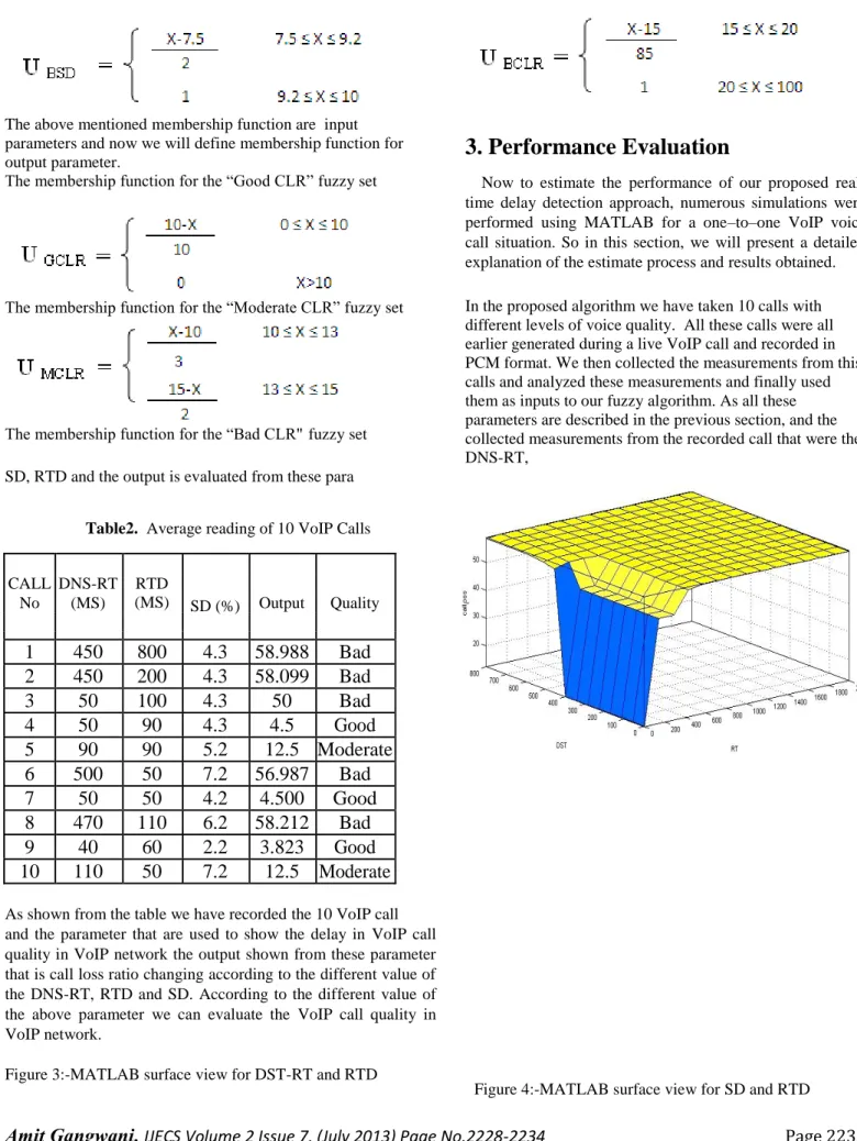 Figure 3:-MATLAB surface view for DST-RT and RTD  