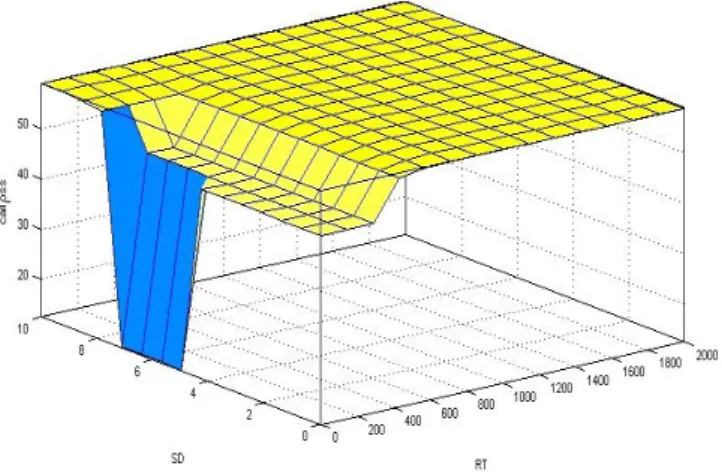 Figure  4  shows  a  3-D  view  of  the  delay  content,  showing  MATLAB  surface  of  SD  and  RTD  and  their  relationship  with  Call loss