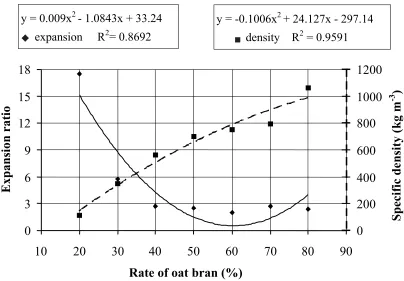 Fig. 4. The influence of oat bran rate on the macro- (a) and microstructure (b) of the twin screw extrudate: 20% rate of oat bran,extrusion-cooker 2S 9/5, extrusion temperature 180°C, moisture content 15%, die diameter 3.2 mm.
